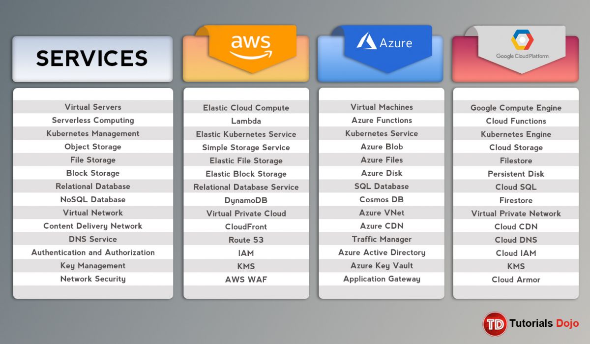 AWS vs Azure vs GCP - Which One Should I Learn? - Tutorials Dojo