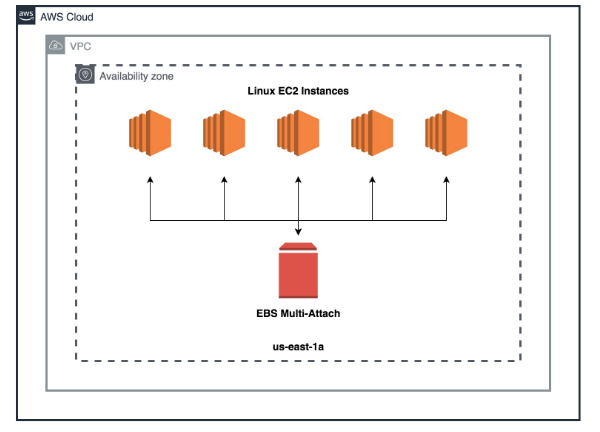 Amazon EBS multi-attach1