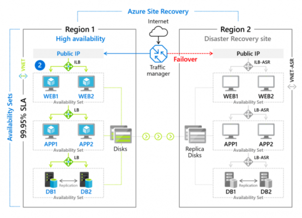 Azure Global Infrastructure - Tutorials Dojo