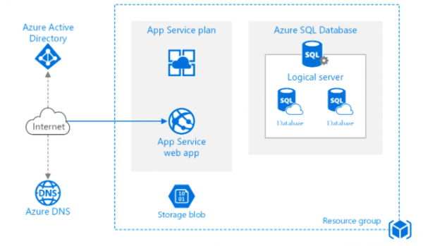 Azure App Service - Tutorials Dojo