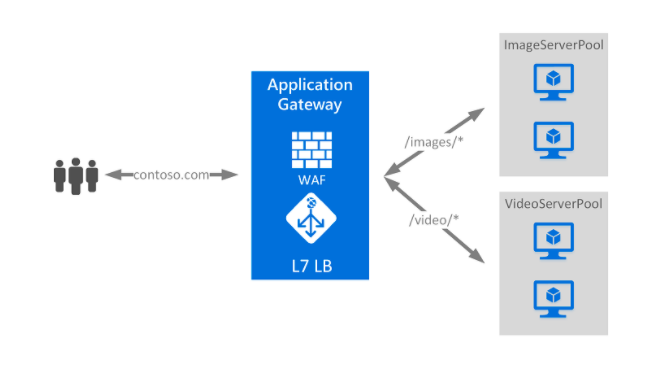 azure application gateway