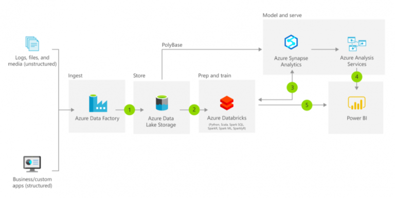 Azure Big Data - Tutorials Dojo