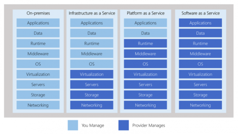 Azure Cloud Service Models - Tutorials Dojo