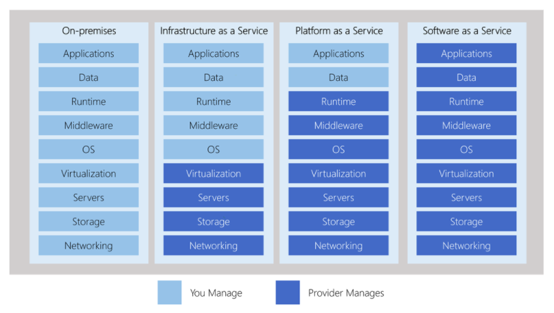 azure cloud service models
