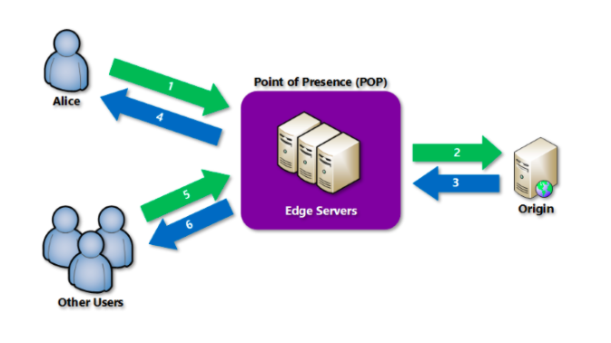 azure content delivery network