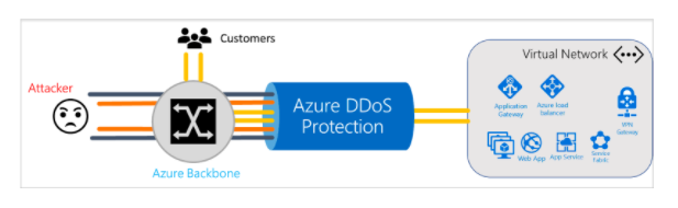 Azure DDoS Protection Pricing