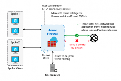 Azure Firewall - CLOUDAIN