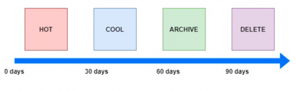 Azure Blob Storage - Tutorials Dojo