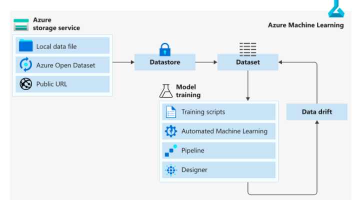 Azure machine store learning service documentation