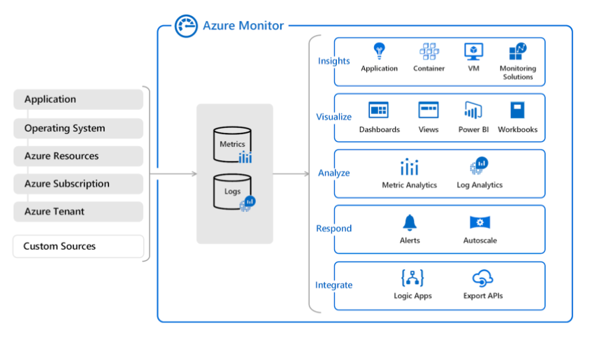 Azure Monitor Tutorials Dojo