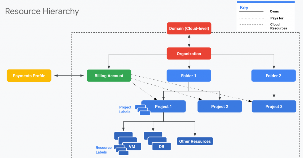 gcp resource hierarchy overview