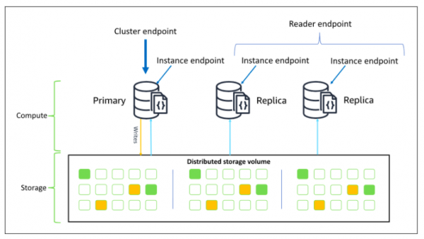 Amazon DocumentDB Cheat Sheet