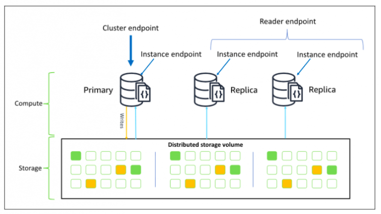 Amazon DocumentDB - Tutorials Dojo