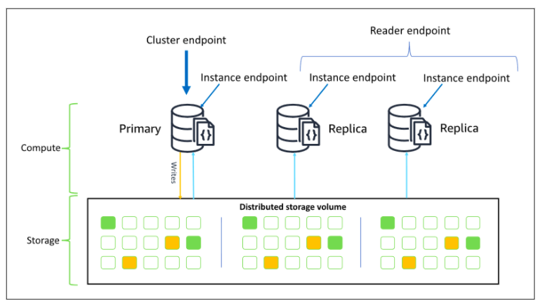 how does amazon documentdb work