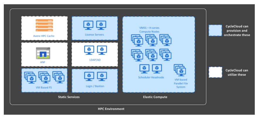 azure cyclecloud