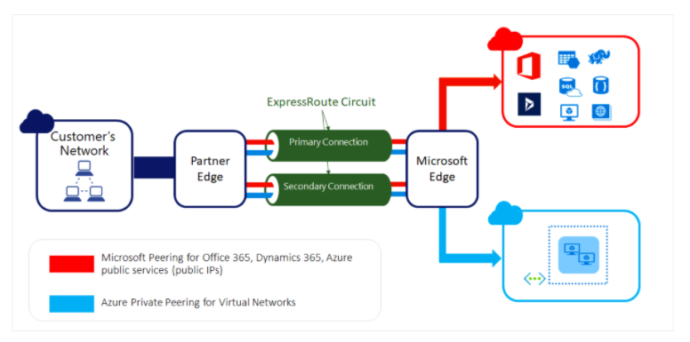 azure expressroute