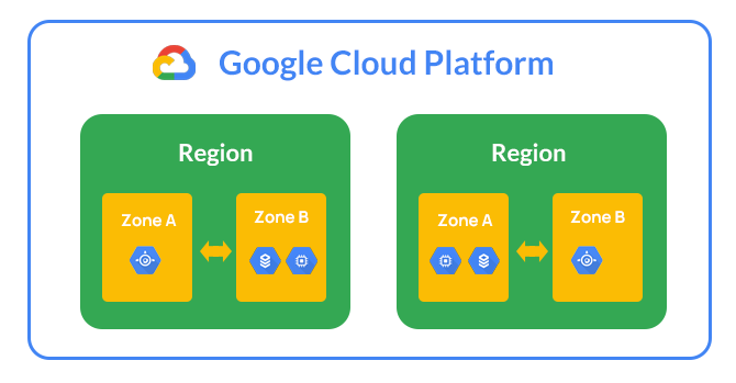 Google Cloud Platform Infrastructure
