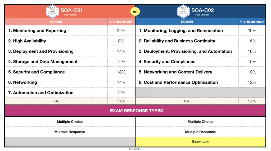 SysOps SOA-C01 vs SOA-C02
