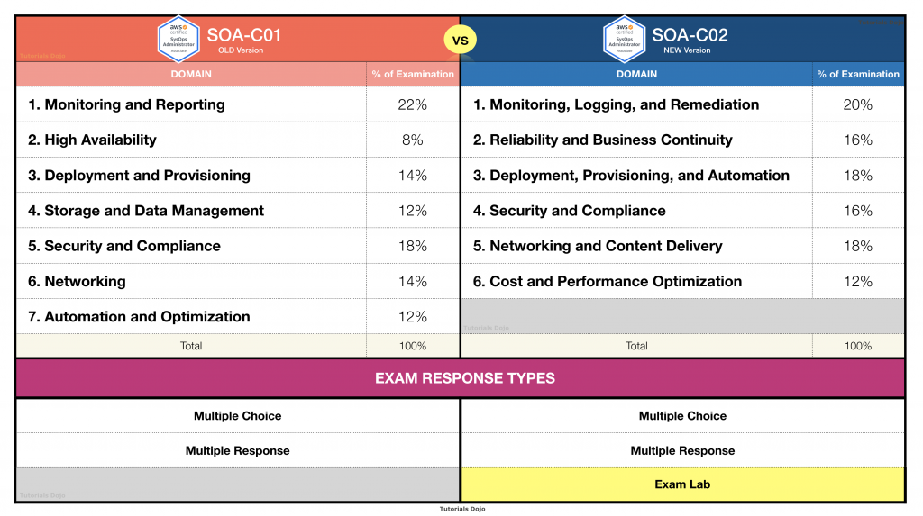 Test SOA-C02 Cram Review