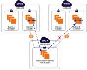 Longest Prefix Match: Understanding the Advance Concepts in VPC Peering