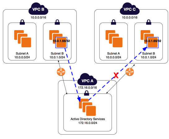 longest-prefix-match-understanding-advanced-concepts-in-vpc-peering