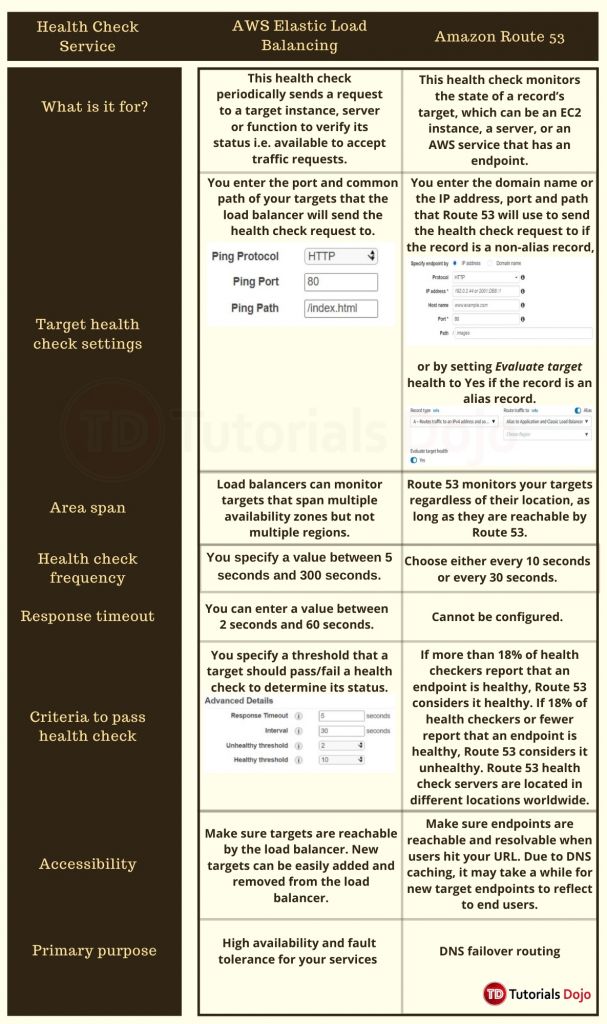 ELB Health Checks vs Route 53 Health Checks For Target Health