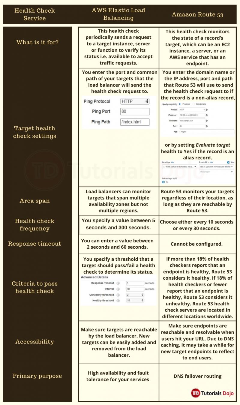 ELB Health Checks vs Route 53 Health Checks For Target Health