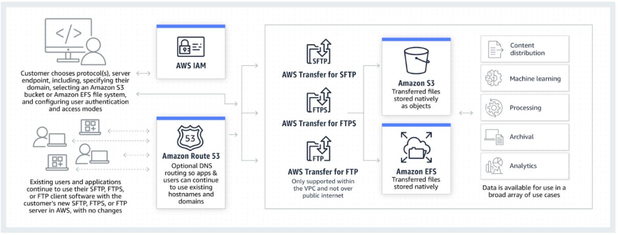 Amazon Transfer Family