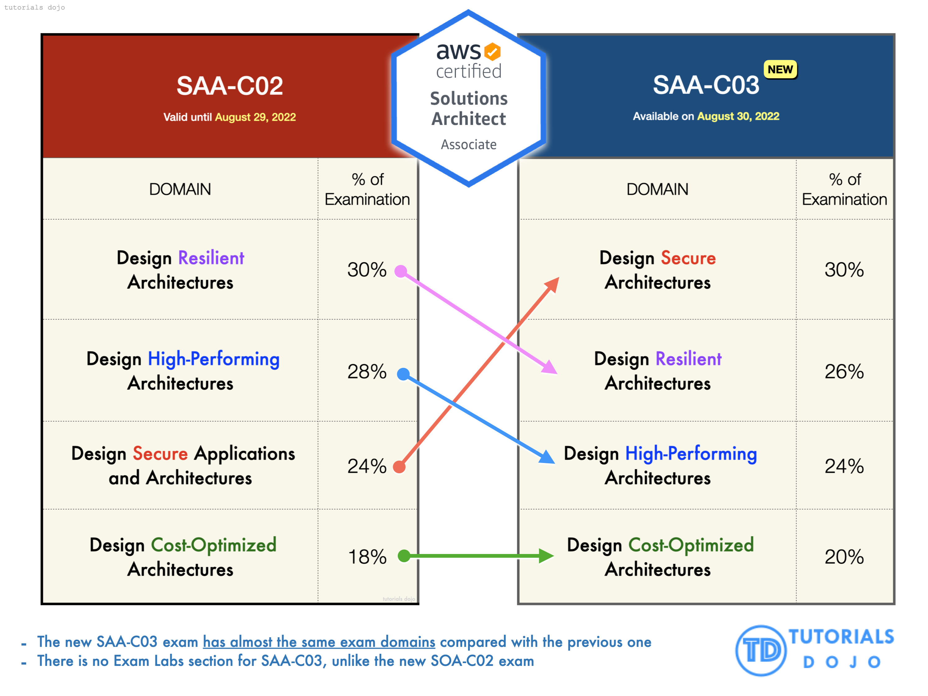 SAA-C02 vs SAA-C03 Comparison AWS Certified Solutions Architect Associate 2022