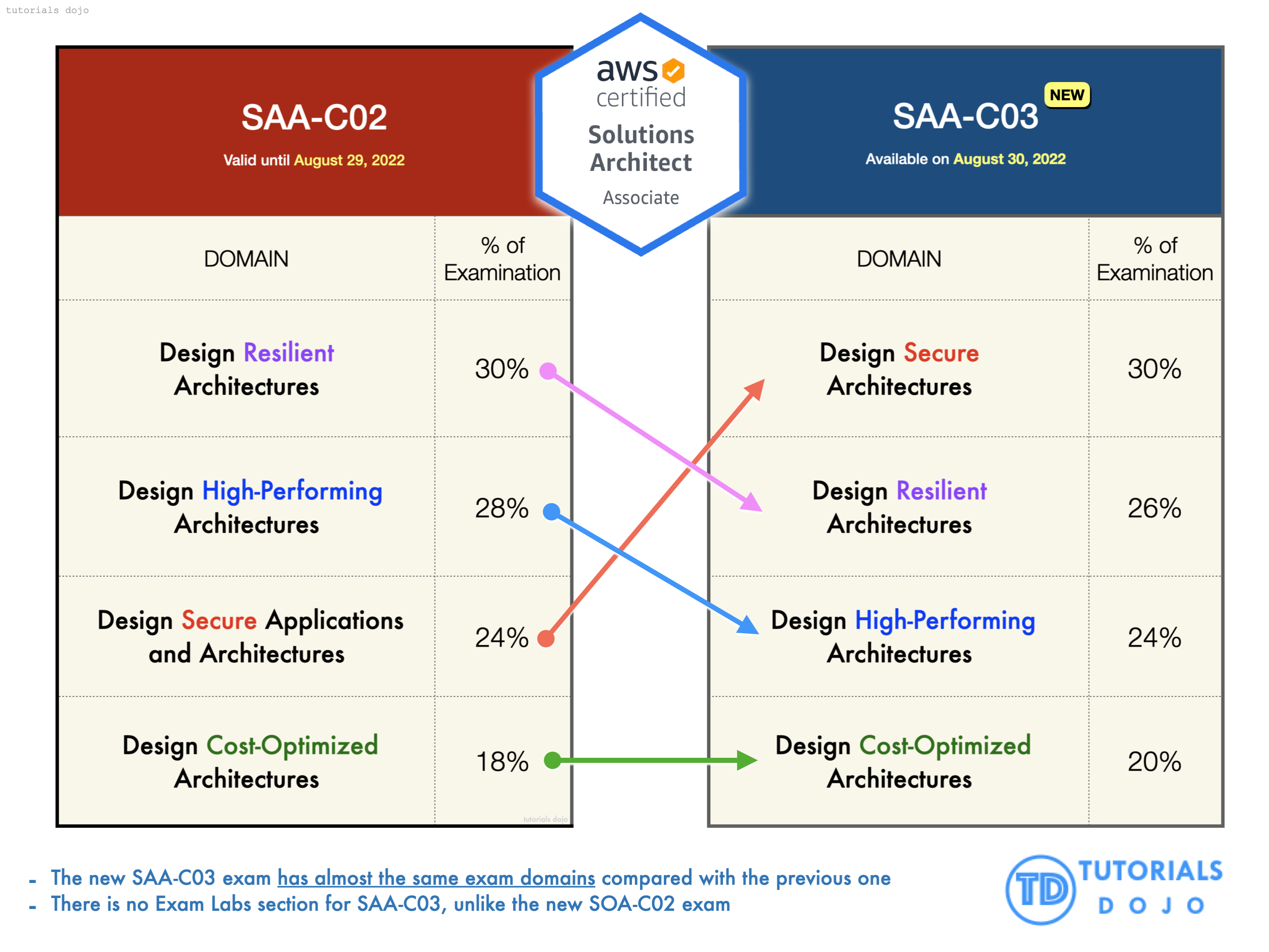 the-new-aws-certified-solutions-architect-associate-saa-c03-this-august