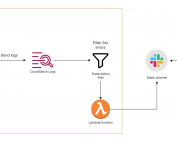 Real-time Monitoring of 5XX Errors using AWS Lambda, CloudWatch Logs and Slack