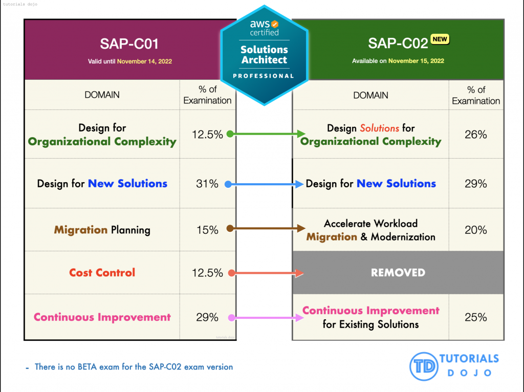 SAP-C02 Mock Exam