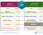 AWS Certified Solutions Architect Professional SAP-C02 Exam Domains