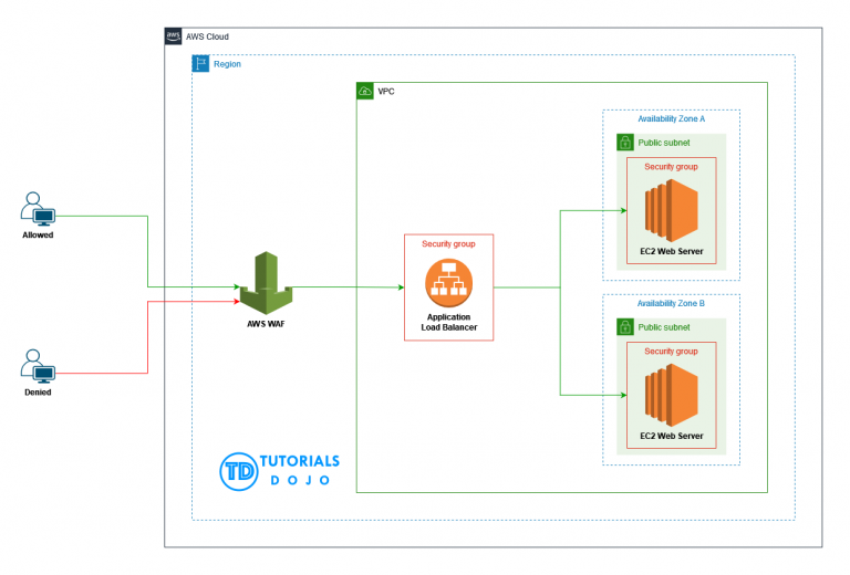 whitelisting-access-to-application-load-balancer-through-the-use-of-aws