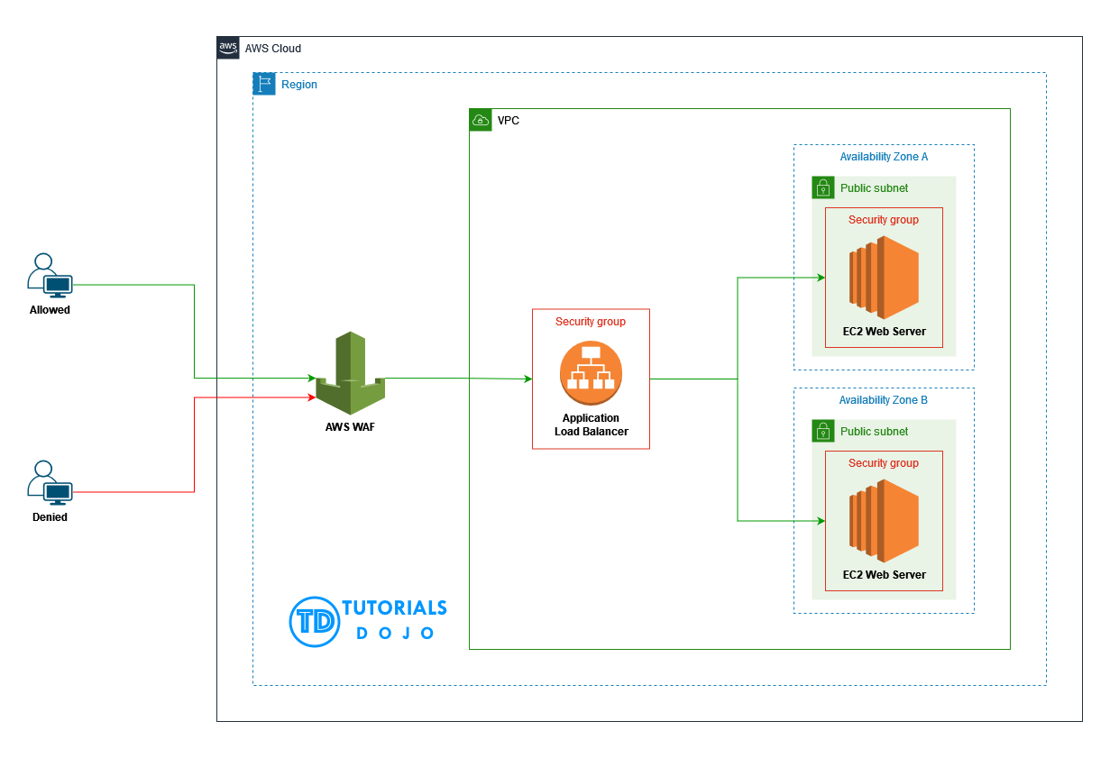 Whitelisting Access To Application Load Balancer Through The Use Of Aws
