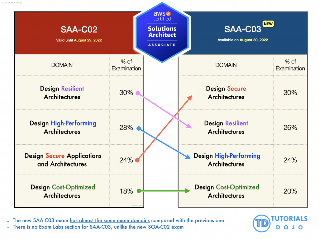 AWS Certifications SAA-C02 vs SAA-C03 Comparison AWS Solutions Architect Associate 2022