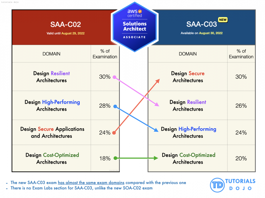 My SAA-C03 AWS Exam Experience