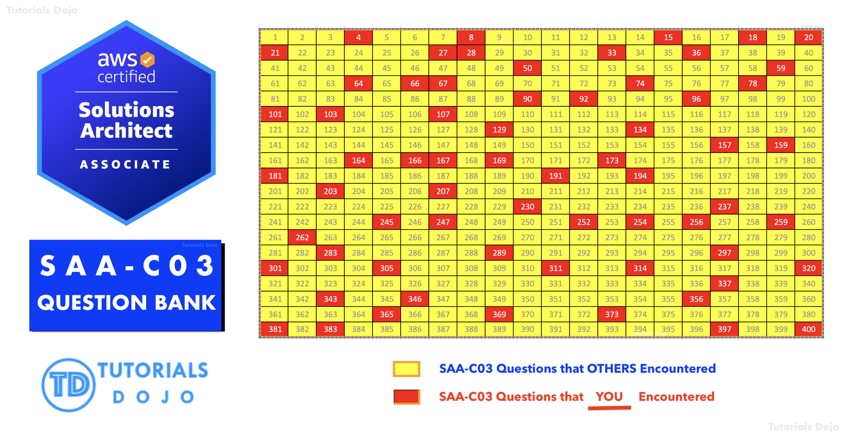 SAA-C03 Accurate Test