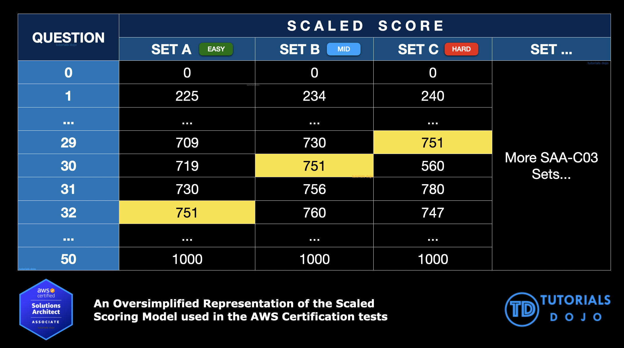 aws certified solutions architect associate exam scaled scoring saa-c03