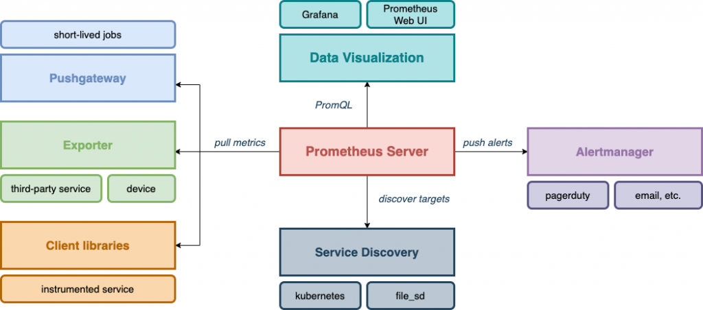 What Is Prometheus? - Tutorials Dojo