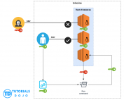 Automatic SSH Key Pair Rotation via AWS Systems Manager Fleet Manager