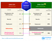 What’s New with the AWS Developer DVA-C02 Certification Exam in 2023