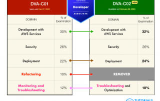 What’s New with the AWS Developer DVA-C02 Certification Exam in 2023