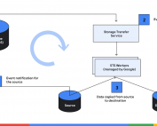 Event-driven transfer on Storage Transfer Service for Google Cloud Storage