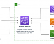 Split-view DNS using Amazon Route 53