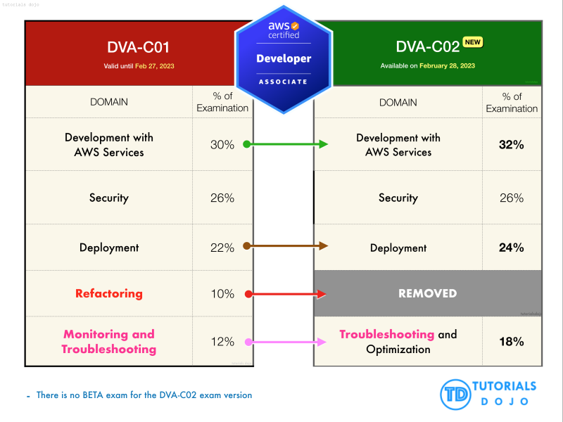 What's New In DVA-C02 AWS Certified Developer Associate Exam