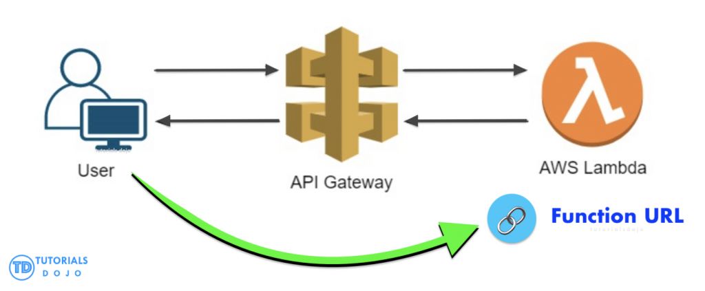 AWS Lambda Function URL vs API Gateway – When to Use What - Be a Better Dev