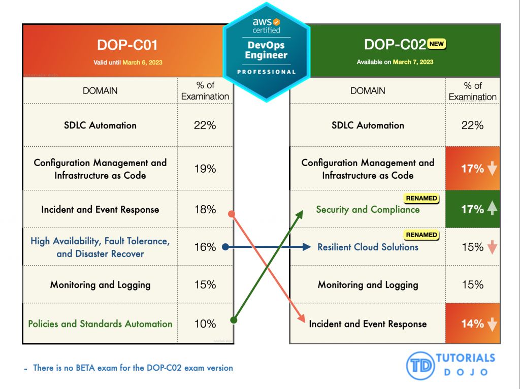 What's New with the DOP-C02 AWS DevOps Professional Exam?