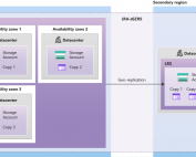 Azure Storage Redundancy Options