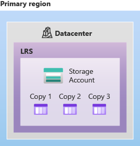 Azure Storage Redundancy Options